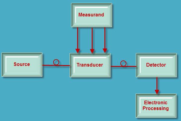 Block Diagram Of Fiber Optic Sensor 