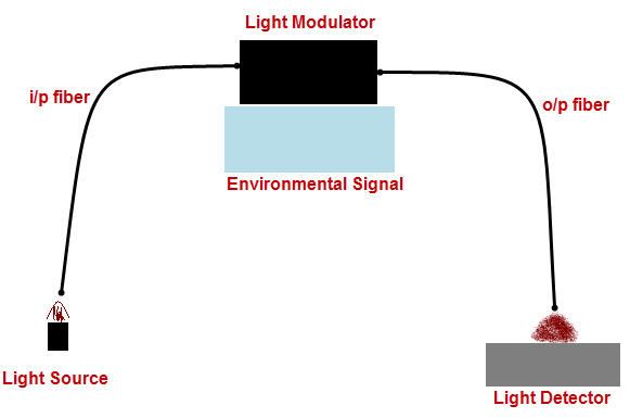 Extrinsic Type Fiber optic Sensors