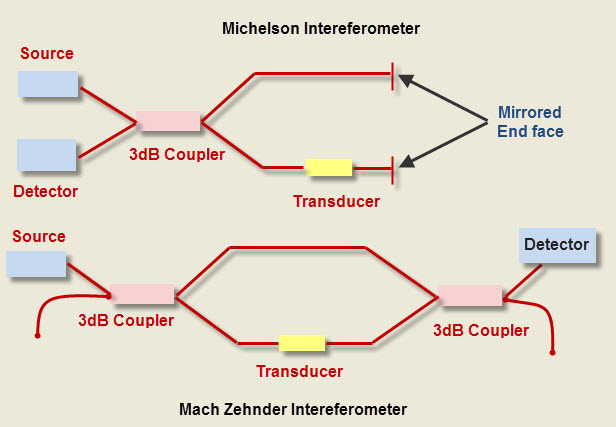 Phase based Fiber Optic Sensor