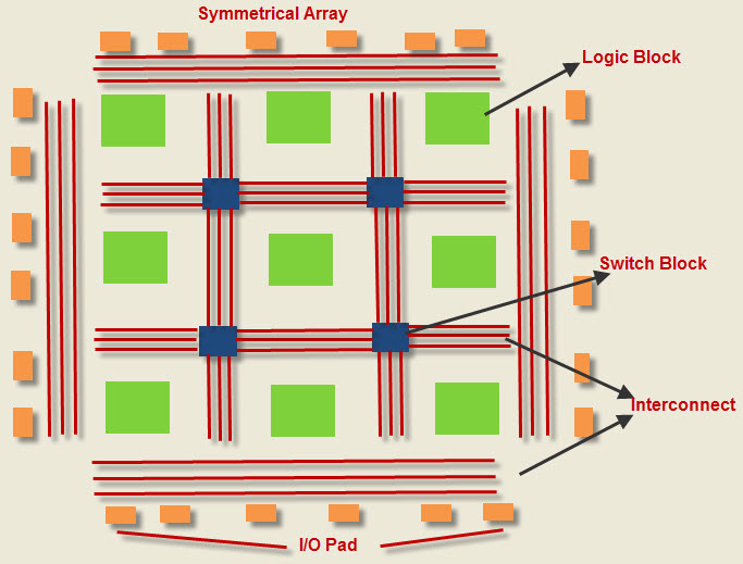 FPGA Architecture