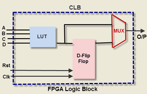 FPGA Logic Block