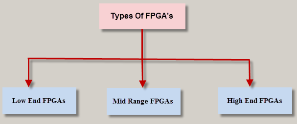 Types of FPGAs