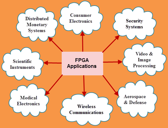 Applications of FPGA
