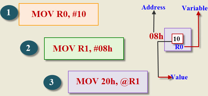 Indirect Addressing Mode