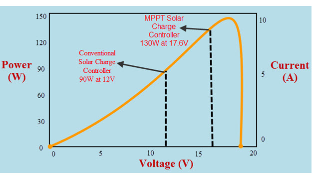 Comparsion between Conventional and MPPT Technology