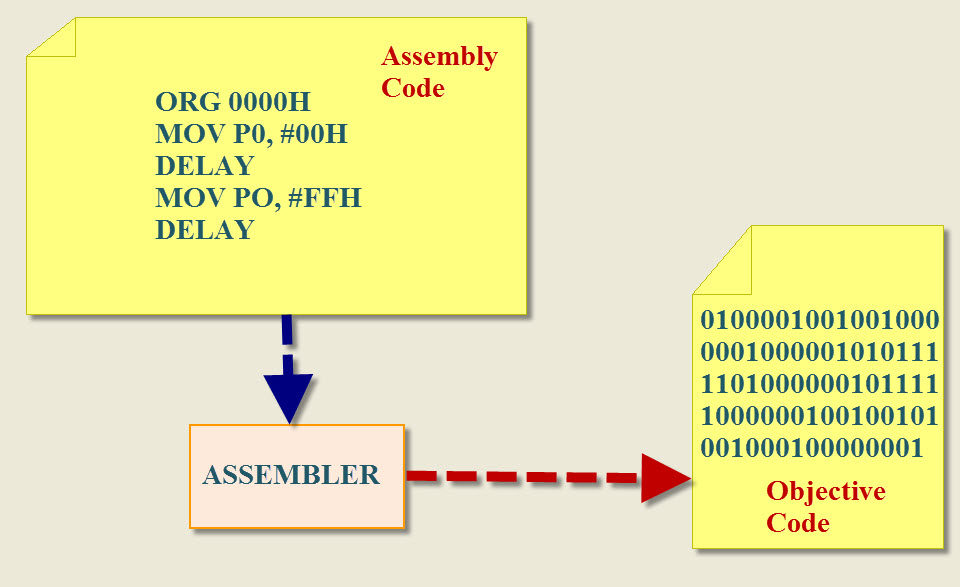 8051 Programming in Assembly Language