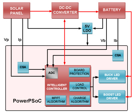 MPPT Solar Charge Controller Integrated with LED Driver