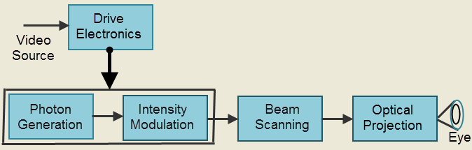 Block Diagram of Retinal Screenless Display