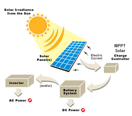 Solar Charge Controller Using MPPT Technology