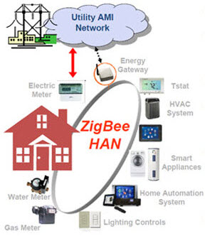 Zigbee Technology based Home Appliances