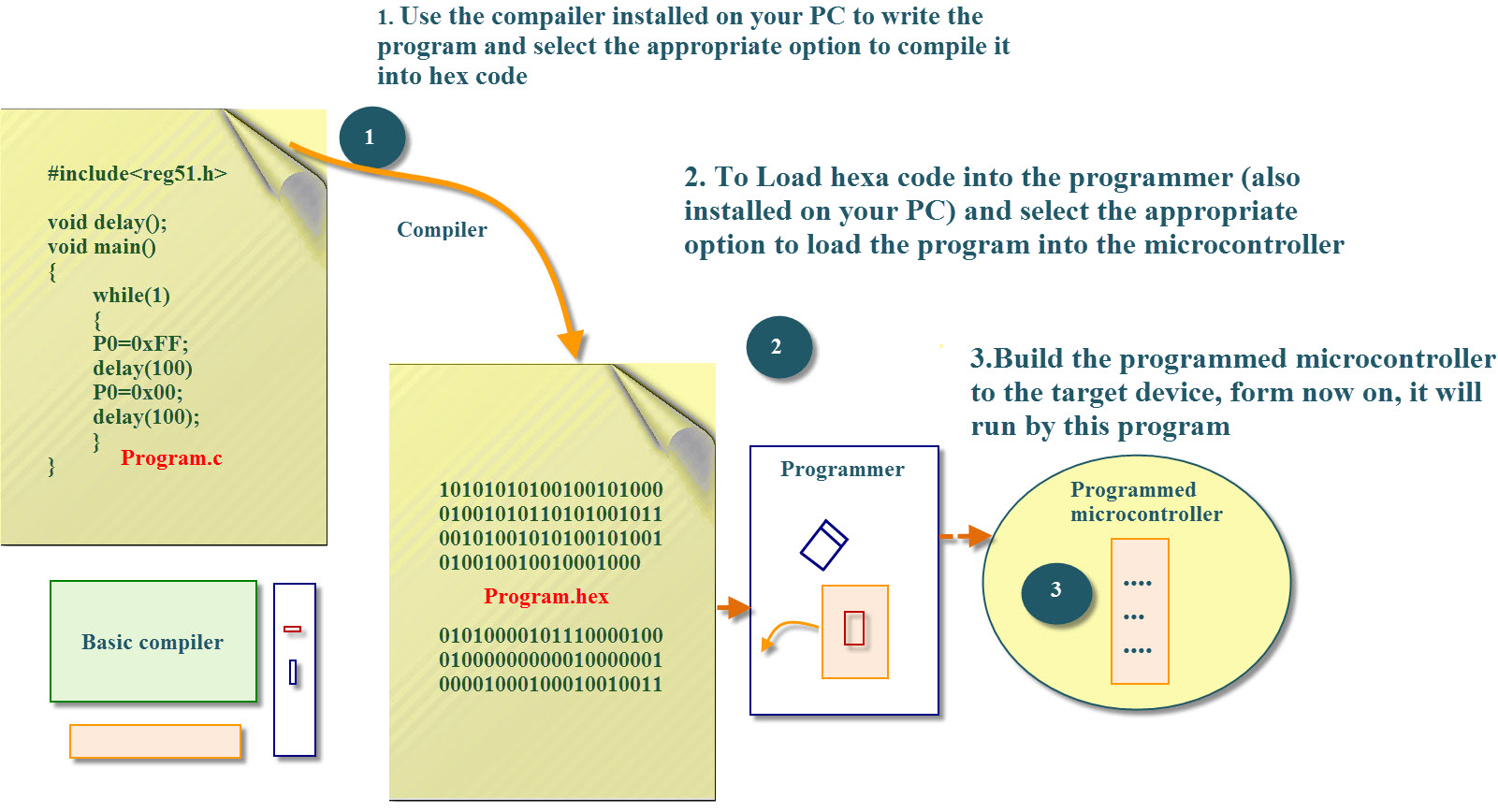 Embedded System Programming