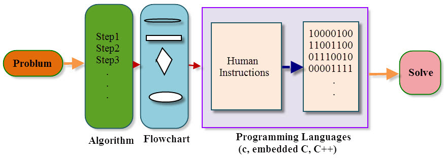 Embedded C Programming Steps