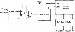 Dual Slope Analog to Digital Converter