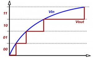 Analog to Digital Converter for Signal