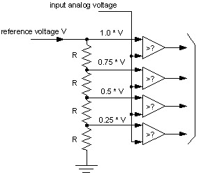 Flash A/D Converter