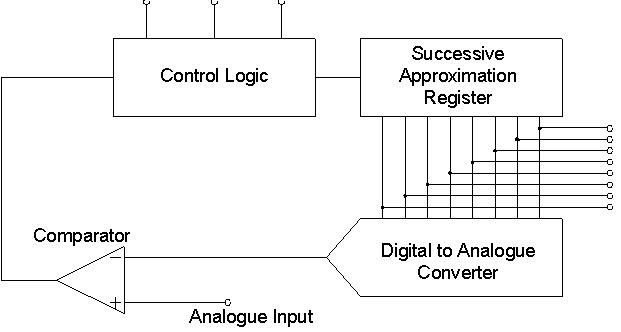 Successive Approximation A/D Converter