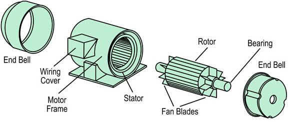 3 Phase AC Motor working and its using