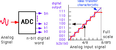 Analog to Digital Conversion Process