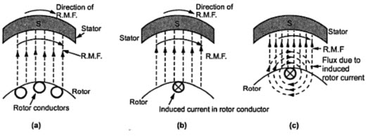 Principle of Operation of 3-Phase Induction Motor 