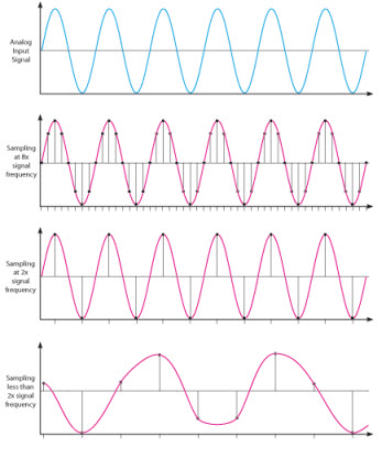 Sampling Rate of Analog to Digital Converter