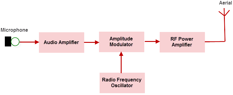 AM Transmitter