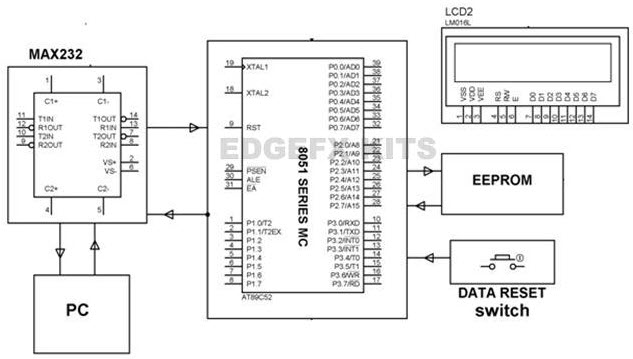 Block Diagram of Scrolling Messages on Alpha Numeric Displays Using a PC By Edgefxkits.com