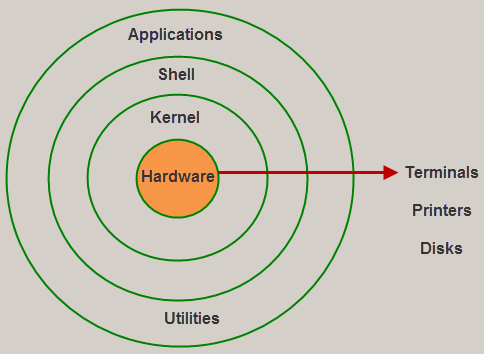 Architecture of Linux