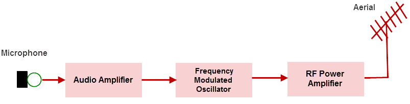 FM Transmitter