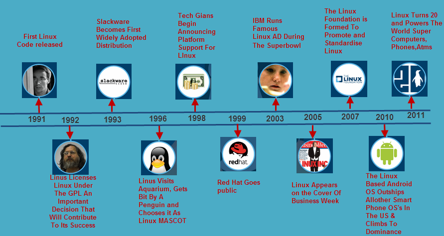 The History of Linux