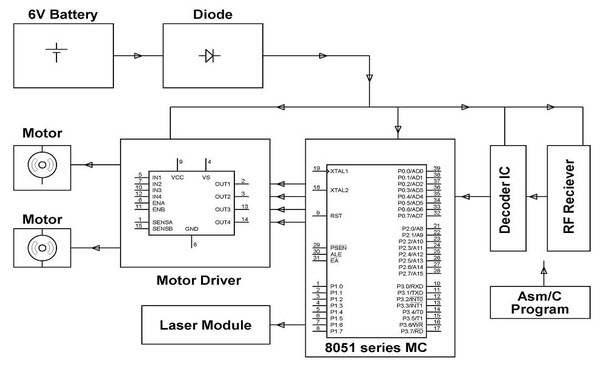 Receiver Block Diagram of Voice Controlled Robotic Vehicle