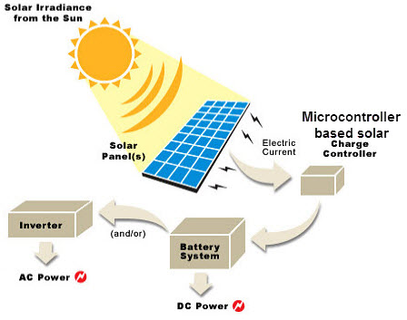 Solar Charge Controller Using Microcontroller Technology