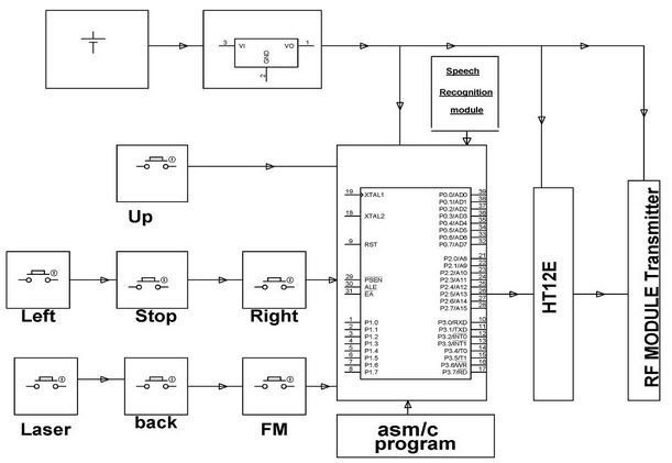 Transmitter Block Diagram of Voice Controlled Robotic Vehicle 