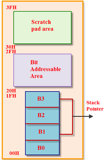 Know the RAM memory organization and its types of memory