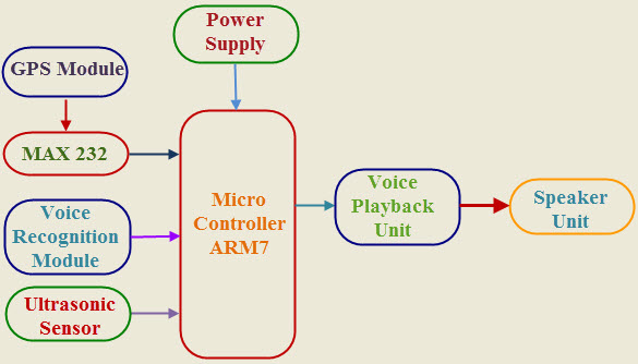 Block Diagram of Voice Navigation System for Blind People