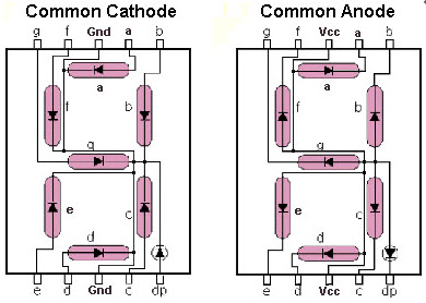 7- Segment Display Configuration