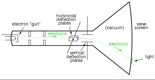 Cathode Ray Tube