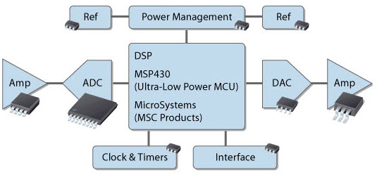 Types of ICs