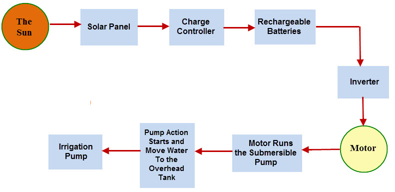 Block Diagram of Automatic Solar Submersible Pump Control for Irrigation