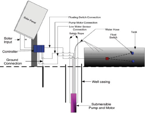 Automatic Solar Submersible Pump Control for Irrigation