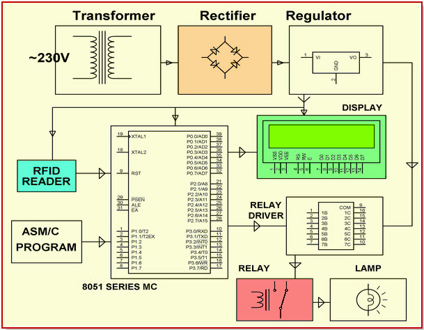 RFID based Security Access Control System