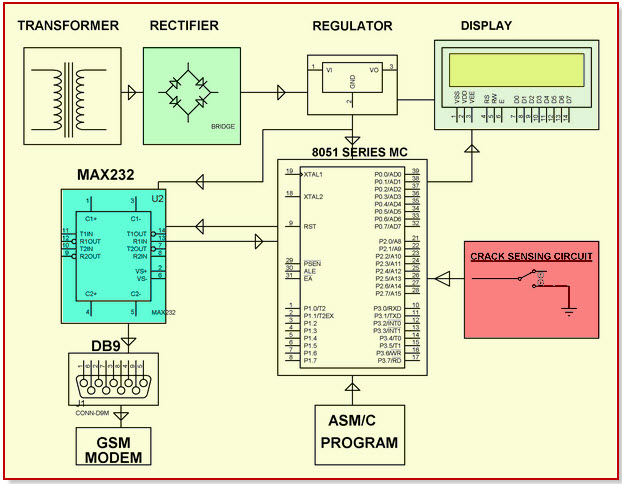 Railway Track Security by GSM with User Programmable Number Features