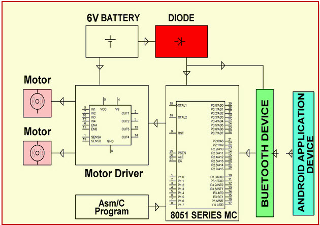 Android Application Controlled Remote Robot Operation