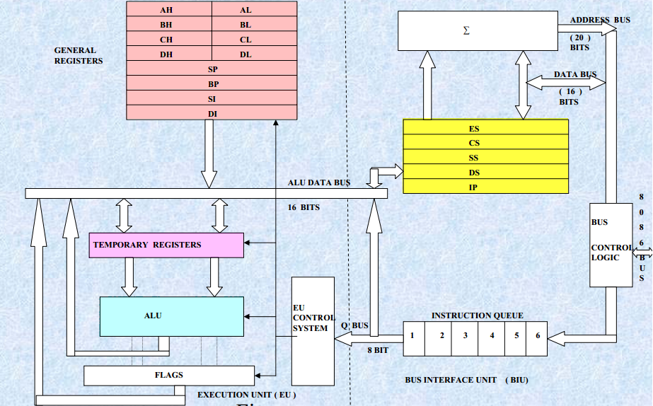 8086 Processor Architecture