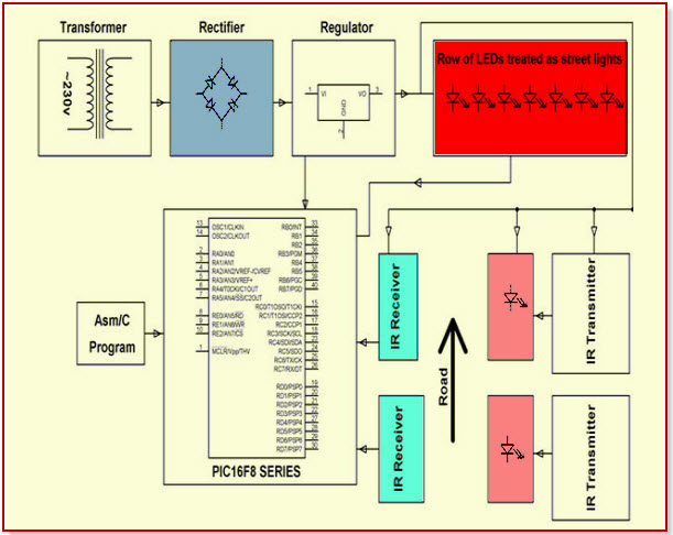 Vehicle Movement Sensed LED Street Light with Idle Time Dimming