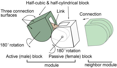 Modular Transformer Module