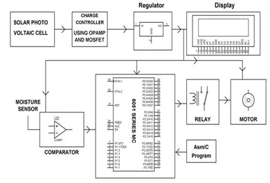 Solar Powered Auto Irrigation System Block diagram by Edgefxkits.com