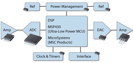 Types of ICs