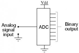 Analog to Digital Converter