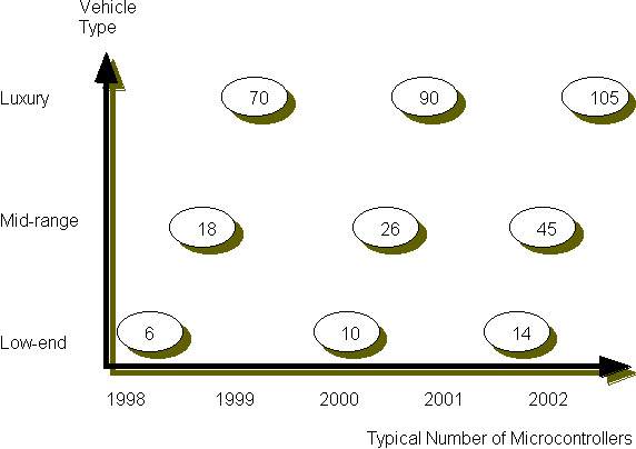 Microcontroller Growth in Automobiles