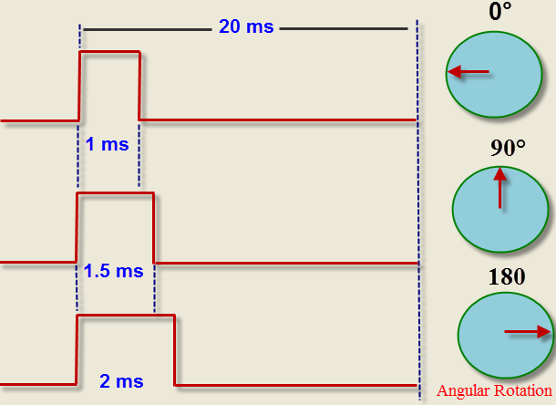 Controlling a Servo Motor with Angle Rotations